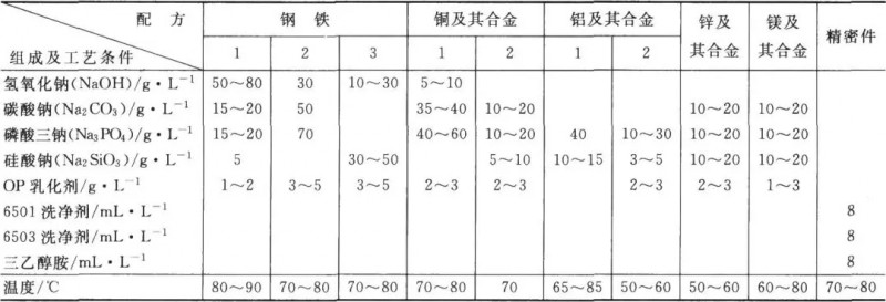 化学除油怎么做最干净彻底？