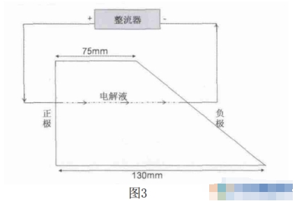 用赫尔槽实验分析PCB电镀铜电解液光泽剂是否过量