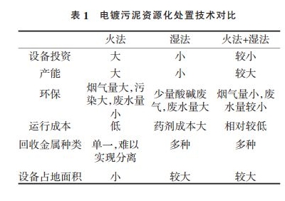 电镀污泥中的小金矿，别说你不知道