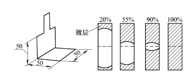 电镀液性能检测都包含哪些指标？（下）