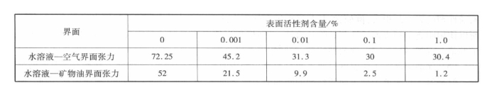 电镀零件除油表面活性剂的选择要点有哪些？