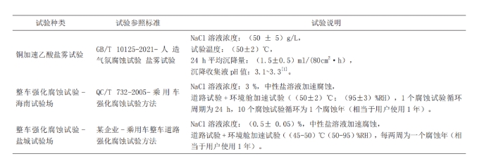 塑料电镀工艺黑铬白铬耐腐蚀性能研究