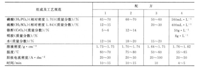 电解抛光工艺知识汇总，对比您的操作是否规范？