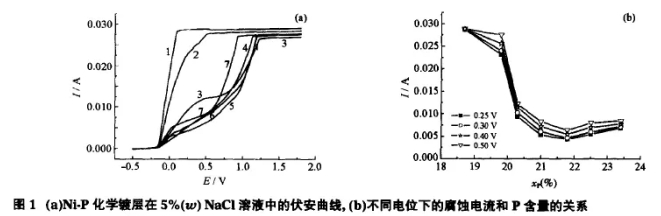 镍磷化学镀层的耐蚀性与磷含量的关系