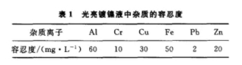 这些光亮镀镍工艺和槽液净化技术，你一定会用到