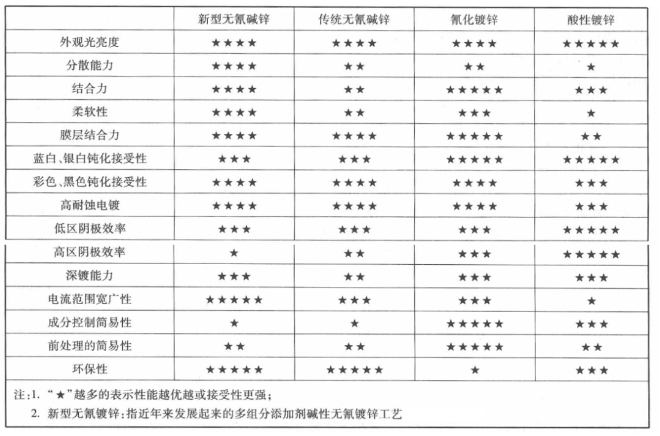 镀锌溶液的选择条件与工艺规范是什么？