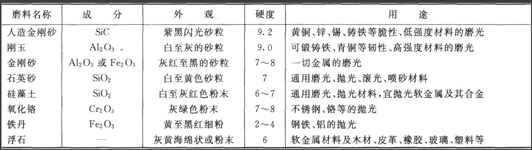 金属基体材料粗糙表面的整平有哪些步骤？