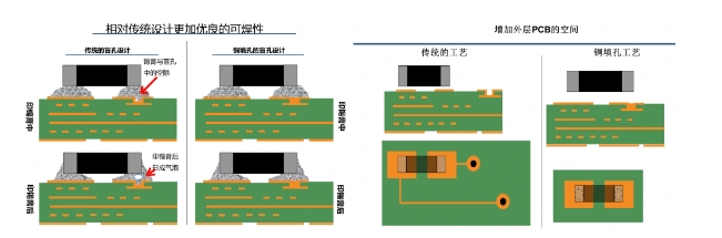 不可忽视的PCB的电镀铜填孔技术