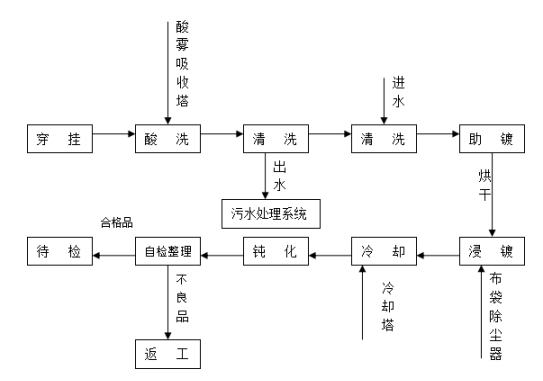 关于电镀车间生产的那些事