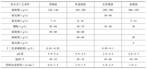 普通电镀镍的工艺条件有哪些及怎么解决常见故障