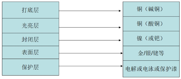 电镀镀色的相关知识