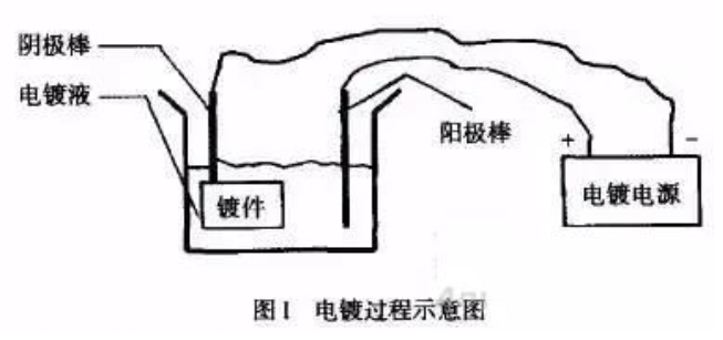 电镀镀锌、镀铬等8种工艺原理及特点