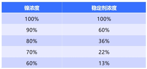 药水导致化学镍漏镀，5步快速解决